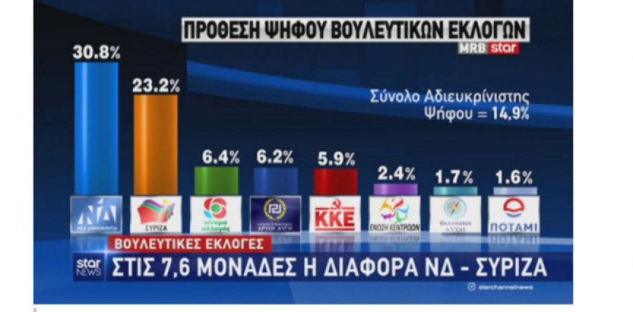 Συνεχίζεται η δημοσκοπική κατάρρευση του ΣΥΡΙΖΑ