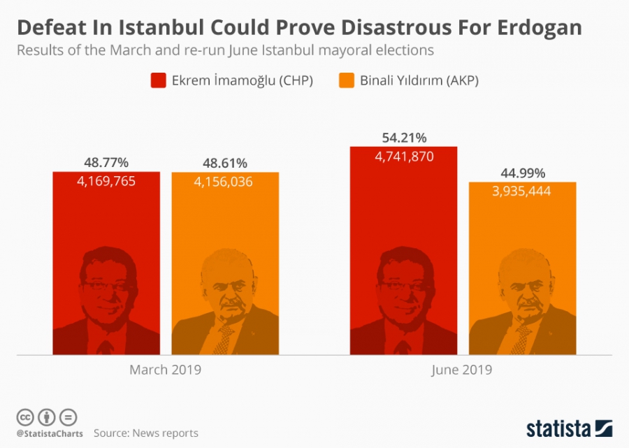 Η ήττα Ερντογάν, το ανοιχτό μέτωπο με ΗΠΑ και η επόμενη μέρα