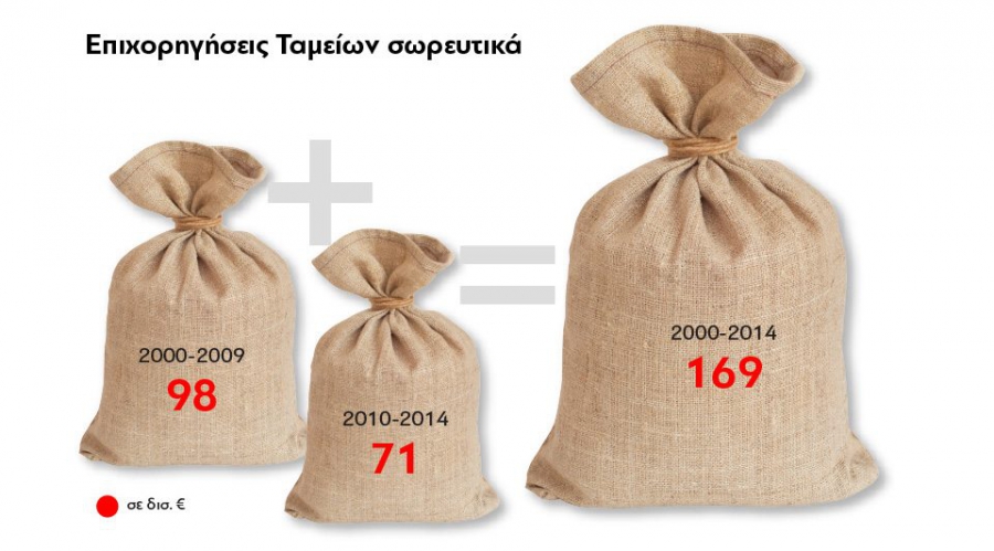 Η ακτινογραφία του Ασφαλιστικού