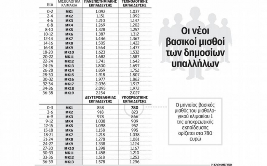 Το νέο μισθολόγιο των δημοσίων υπαλλήλων