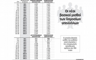 Το νέο μισθολόγιο των δημοσίων υπαλλήλων