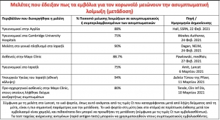 Κορονοϊός και μετάδοση μετά το εμβόλιο – Ο Ηλίας Μόσιαλος απαντά