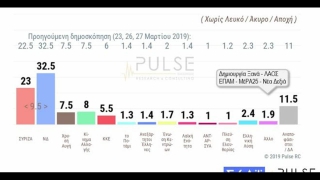 Σταθερά πίσω με μεγάλη διαφορά ο ΣΥΡΙΖΑ