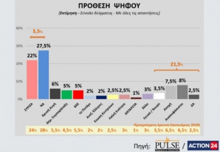 Ανατροπή σε νέα δημοσκόπηση! Οι πολίτες θέλουν πρόωρες εκλογές - Προβάδισμα της Νέας Δημοκρατίας - "Σφαγή" με τα μικρά κόμματα