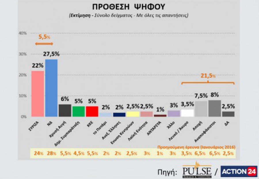 Ανατροπή σε νέα δημοσκόπηση! Οι πολίτες θέλουν πρόωρες εκλογές - Προβάδισμα της Νέας Δημοκρατίας - "Σφαγή" με τα μικρά κόμματα