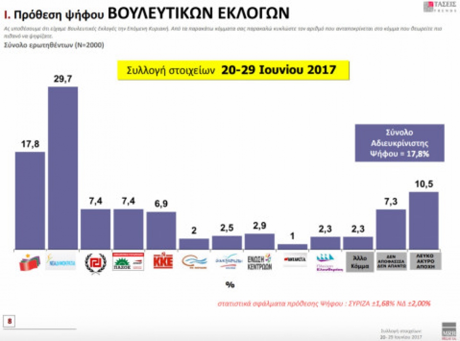 Δημοσκόπηση: 11,9% το προβάδισμα της ΝΔ – "Οργή", "ντροπή" κι απαισιοδοξία για το μέλλον