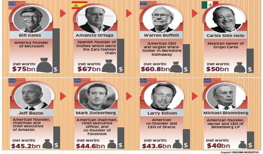 Οκτώ άνθρωποι κατέχουν όσα ο μισός φτωχότερος πληθυσμός της Γης