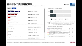 Politico: Προβάδισμα 9,3 μονάδων της ΝΔ έναντι του ΣΥΡΙΖΑ στις ευρωεκλογές